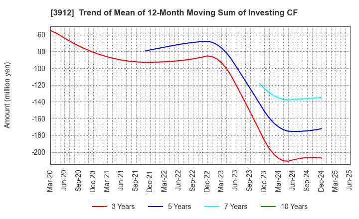 3912 Mobile Factory,Inc.: Trend of Mean of 12-Month Moving Sum of Investing CF