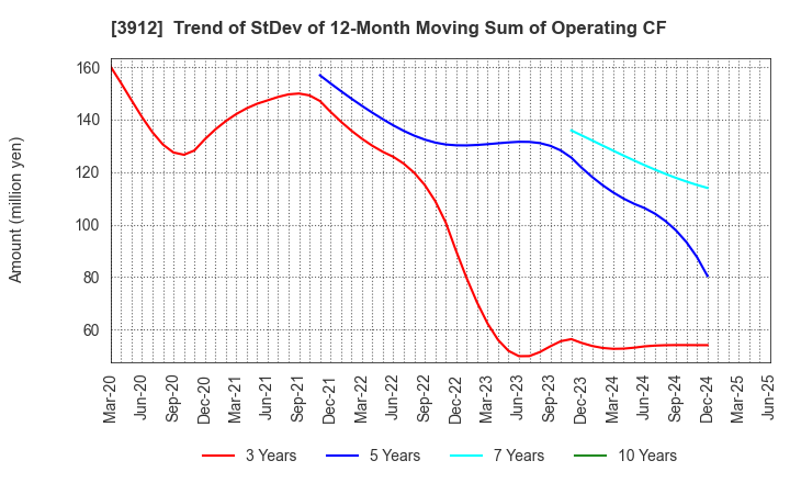 3912 Mobile Factory,Inc.: Trend of StDev of 12-Month Moving Sum of Operating CF