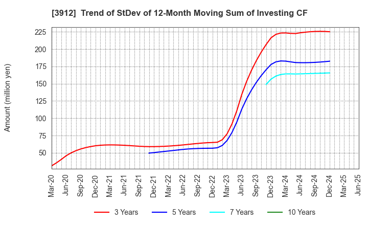 3912 Mobile Factory,Inc.: Trend of StDev of 12-Month Moving Sum of Investing CF