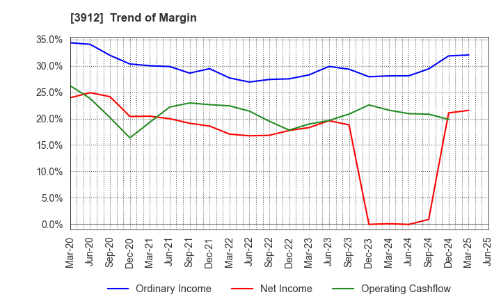 3912 Mobile Factory,Inc.: Trend of Margin