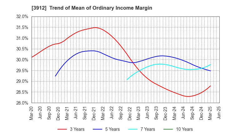 3912 Mobile Factory,Inc.: Trend of Mean of Ordinary Income Margin