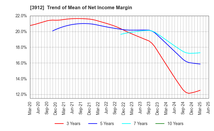 3912 Mobile Factory,Inc.: Trend of Mean of Net Income Margin