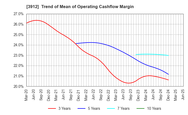 3912 Mobile Factory,Inc.: Trend of Mean of Operating Cashflow Margin