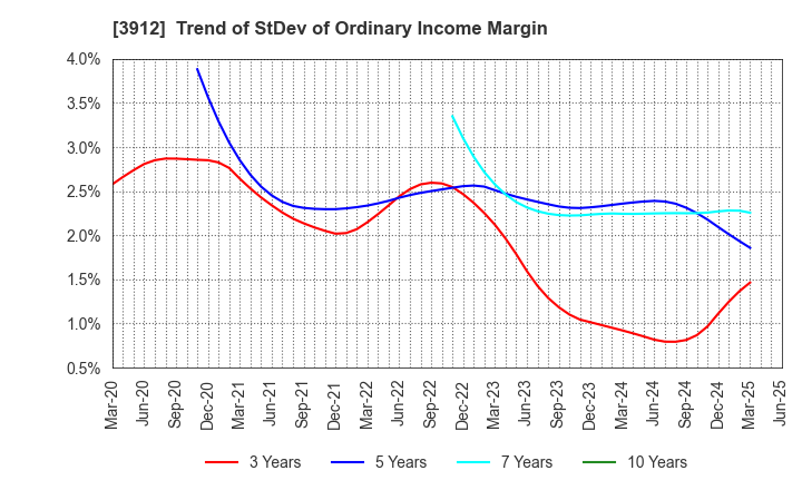 3912 Mobile Factory,Inc.: Trend of StDev of Ordinary Income Margin