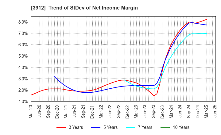 3912 Mobile Factory,Inc.: Trend of StDev of Net Income Margin