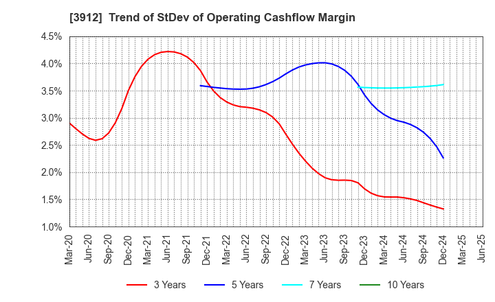 3912 Mobile Factory,Inc.: Trend of StDev of Operating Cashflow Margin