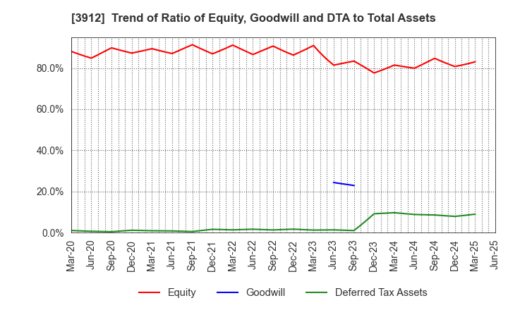 3912 Mobile Factory,Inc.: Trend of Ratio of Equity, Goodwill and DTA to Total Assets