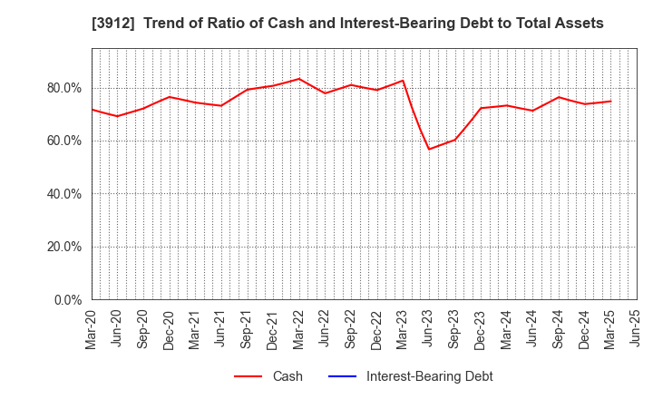 3912 Mobile Factory,Inc.: Trend of Ratio of Cash and Interest-Bearing Debt to Total Assets