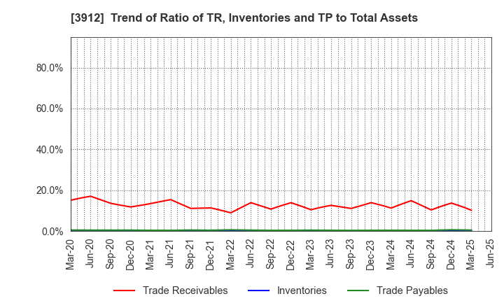 3912 Mobile Factory,Inc.: Trend of Ratio of TR, Inventories and TP to Total Assets