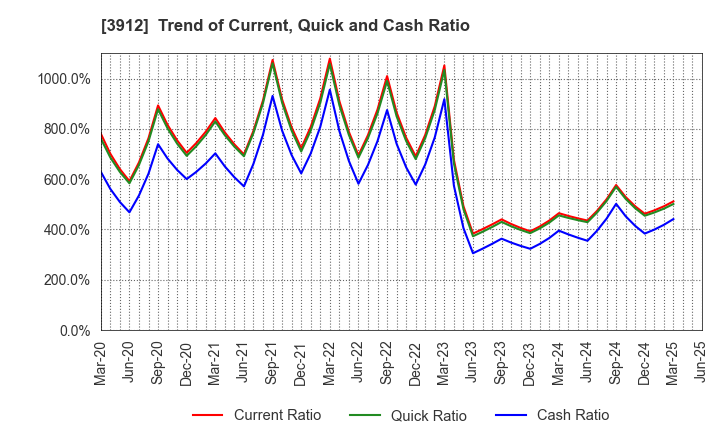 3912 Mobile Factory,Inc.: Trend of Current, Quick and Cash Ratio