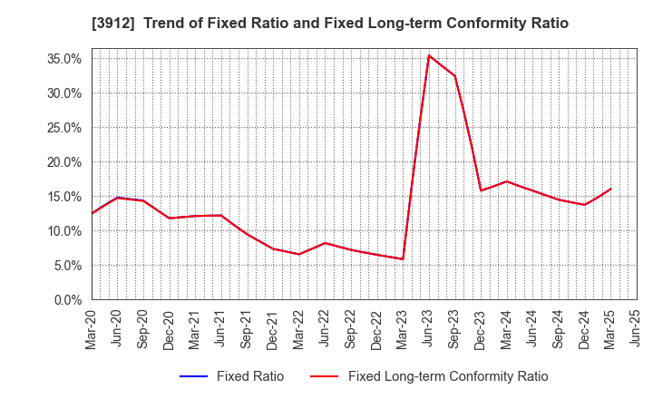 3912 Mobile Factory,Inc.: Trend of Fixed Ratio and Fixed Long-term Conformity Ratio