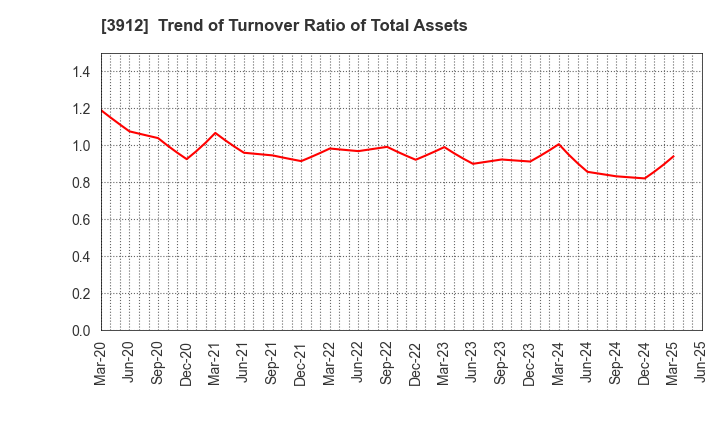3912 Mobile Factory,Inc.: Trend of Turnover Ratio of Total Assets