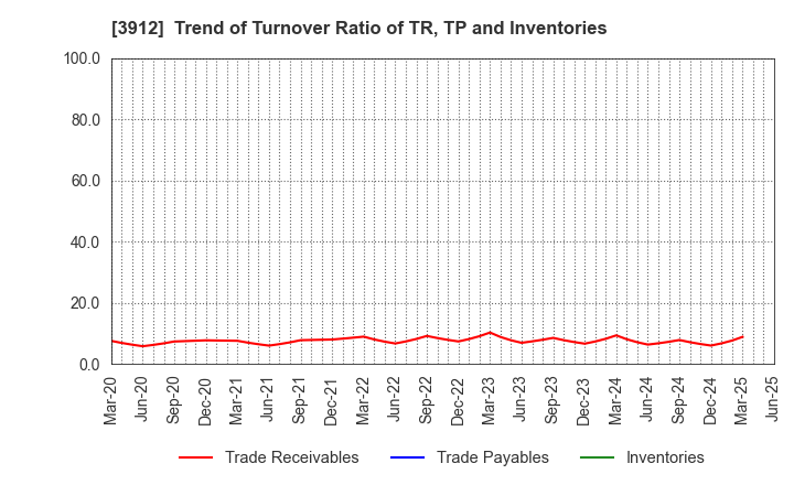3912 Mobile Factory,Inc.: Trend of Turnover Ratio of TR, TP and Inventories