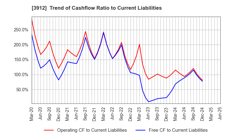 3912 Mobile Factory,Inc.: Trend of Cashflow Ratio to Current Liabilities