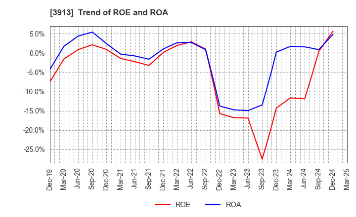 3913 GreenBee, Inc.: Trend of ROE and ROA