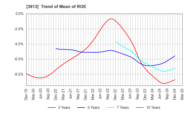 3913 GreenBee, Inc.: Trend of Mean of ROE