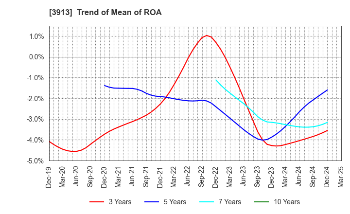 3913 GreenBee, Inc.: Trend of Mean of ROA