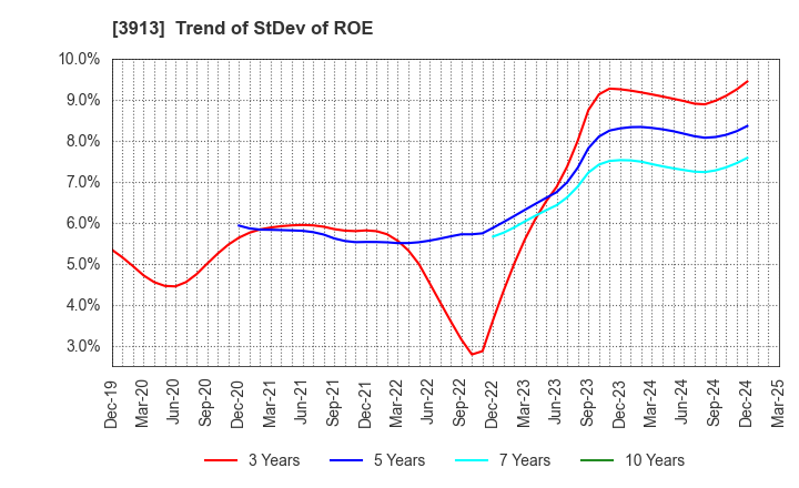 3913 GreenBee, Inc.: Trend of StDev of ROE