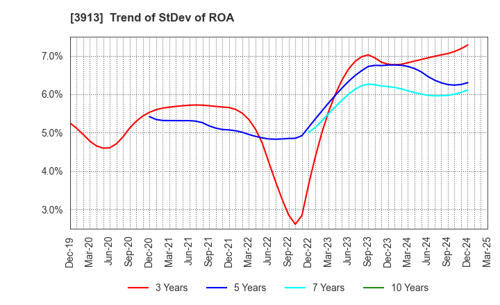 3913 GreenBee, Inc.: Trend of StDev of ROA