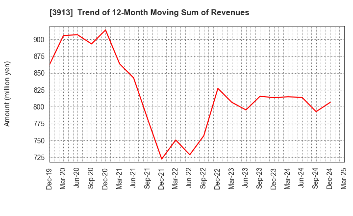 3913 GreenBee, Inc.: Trend of 12-Month Moving Sum of Revenues