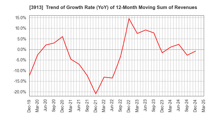 3913 GreenBee, Inc.: Trend of Growth Rate (YoY) of 12-Month Moving Sum of Revenues