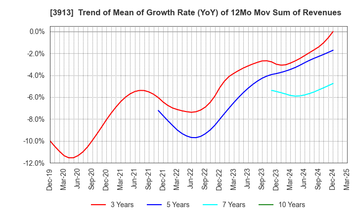 3913 GreenBee, Inc.: Trend of Mean of Growth Rate (YoY) of 12Mo Mov Sum of Revenues