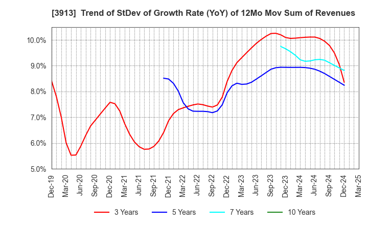 3913 GreenBee, Inc.: Trend of StDev of Growth Rate (YoY) of 12Mo Mov Sum of Revenues