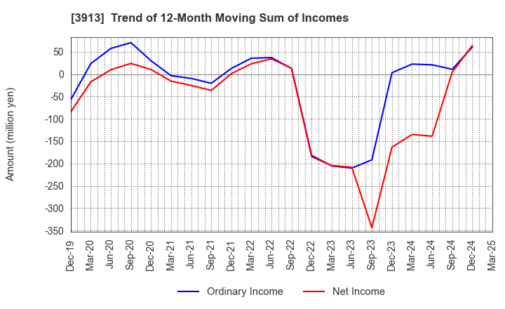 3913 GreenBee, Inc.: Trend of 12-Month Moving Sum of Incomes