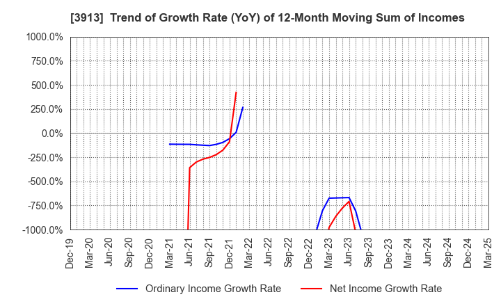 3913 GreenBee, Inc.: Trend of Growth Rate (YoY) of 12-Month Moving Sum of Incomes