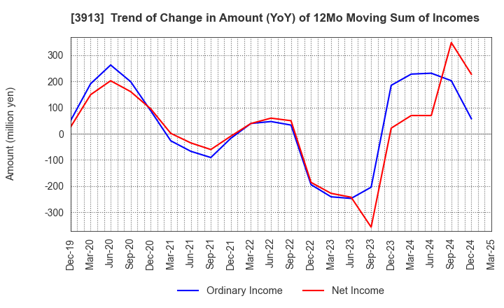 3913 GreenBee, Inc.: Trend of Change in Amount (YoY) of 12Mo Moving Sum of Incomes