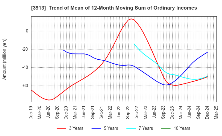 3913 GreenBee, Inc.: Trend of Mean of 12-Month Moving Sum of Ordinary Incomes