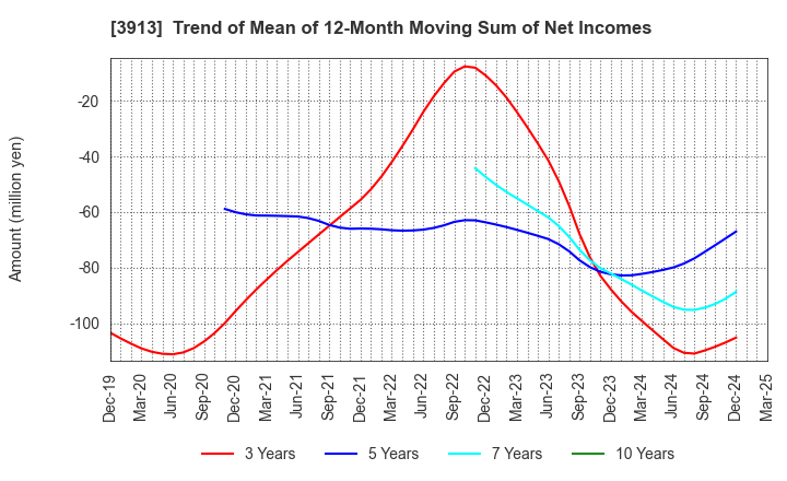 3913 GreenBee, Inc.: Trend of Mean of 12-Month Moving Sum of Net Incomes