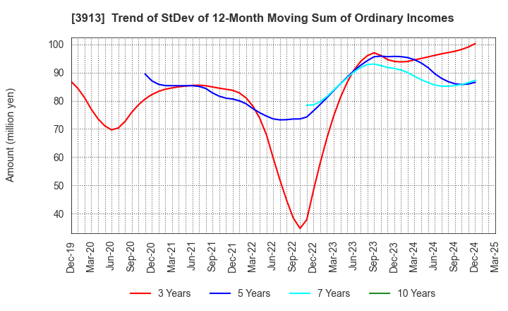 3913 GreenBee, Inc.: Trend of StDev of 12-Month Moving Sum of Ordinary Incomes