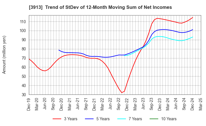 3913 GreenBee, Inc.: Trend of StDev of 12-Month Moving Sum of Net Incomes