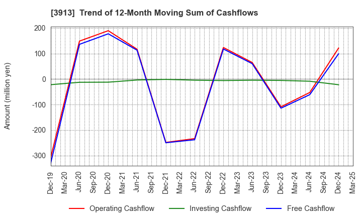 3913 GreenBee, Inc.: Trend of 12-Month Moving Sum of Cashflows