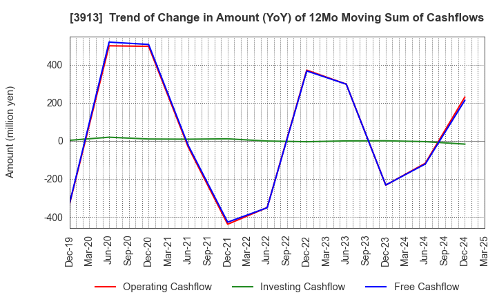 3913 GreenBee, Inc.: Trend of Change in Amount (YoY) of 12Mo Moving Sum of Cashflows