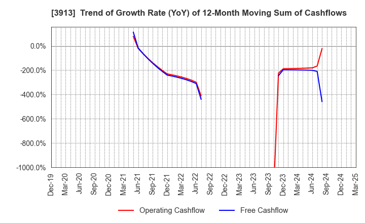 3913 GreenBee, Inc.: Trend of Growth Rate (YoY) of 12-Month Moving Sum of Cashflows