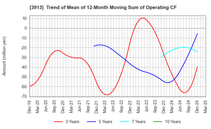 3913 GreenBee, Inc.: Trend of Mean of 12-Month Moving Sum of Operating CF