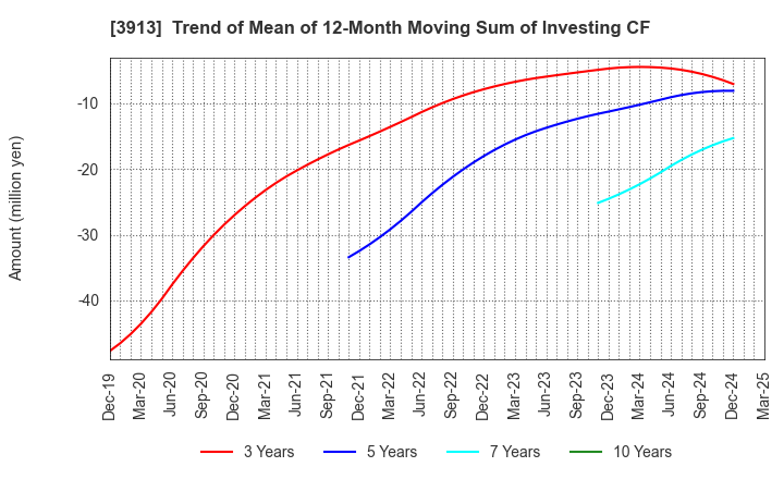 3913 GreenBee, Inc.: Trend of Mean of 12-Month Moving Sum of Investing CF
