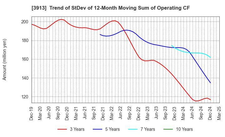 3913 GreenBee, Inc.: Trend of StDev of 12-Month Moving Sum of Operating CF