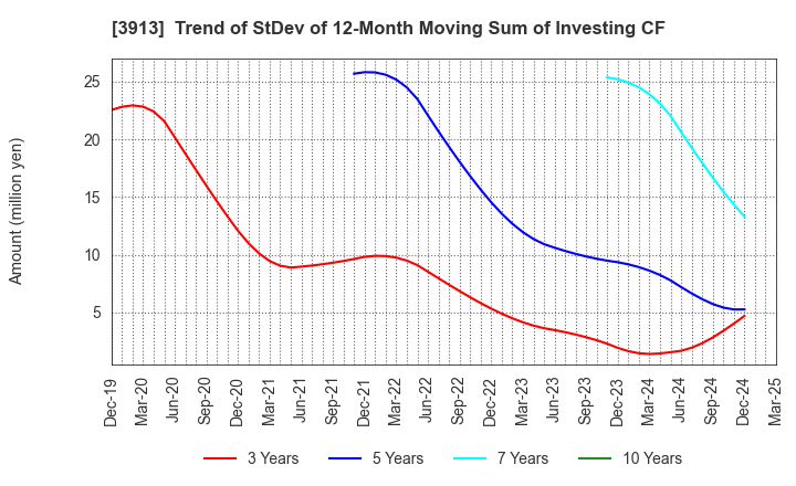 3913 GreenBee, Inc.: Trend of StDev of 12-Month Moving Sum of Investing CF
