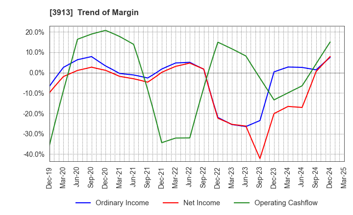 3913 GreenBee, Inc.: Trend of Margin