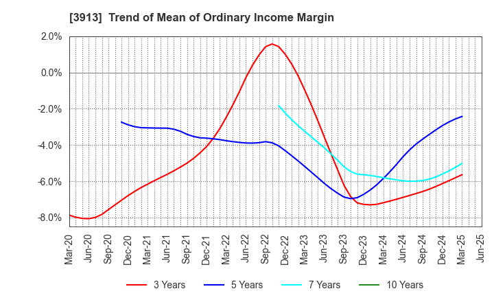 3913 GreenBee, Inc.: Trend of Mean of Ordinary Income Margin