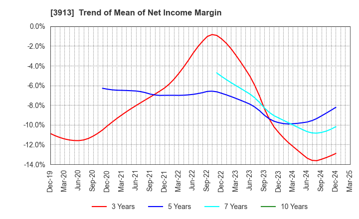 3913 GreenBee, Inc.: Trend of Mean of Net Income Margin
