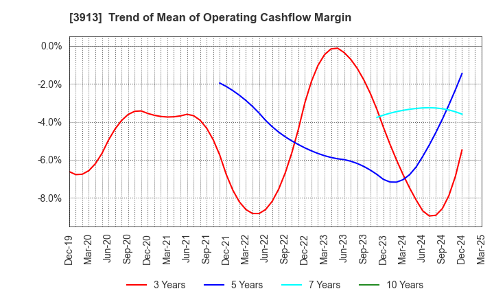 3913 GreenBee, Inc.: Trend of Mean of Operating Cashflow Margin