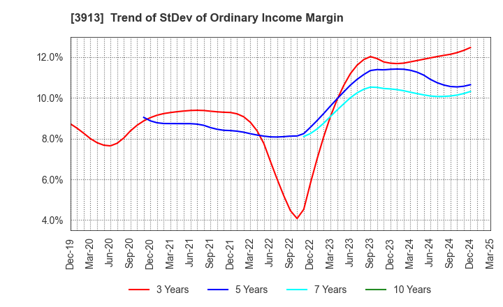 3913 GreenBee, Inc.: Trend of StDev of Ordinary Income Margin
