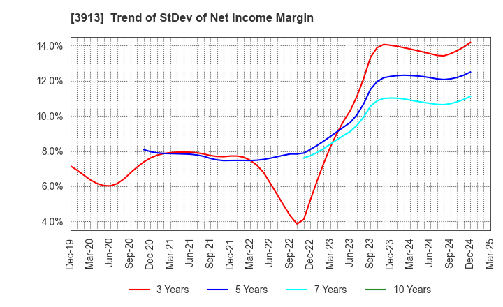 3913 GreenBee, Inc.: Trend of StDev of Net Income Margin