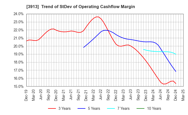 3913 GreenBee, Inc.: Trend of StDev of Operating Cashflow Margin