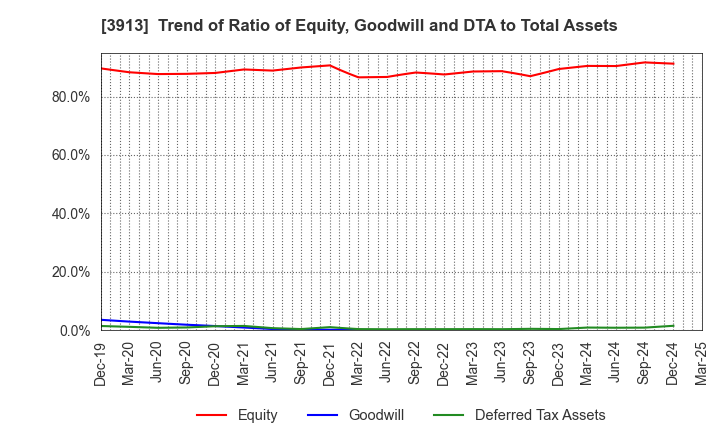 3913 GreenBee, Inc.: Trend of Ratio of Equity, Goodwill and DTA to Total Assets