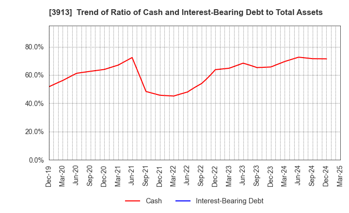 3913 GreenBee, Inc.: Trend of Ratio of Cash and Interest-Bearing Debt to Total Assets